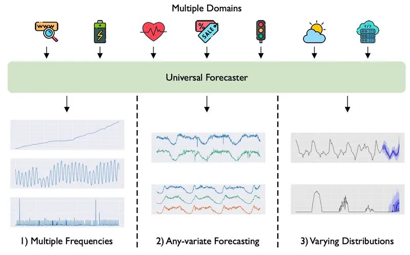 Time Series Foundation Model pipeline showing broad patterns becoming a forecast