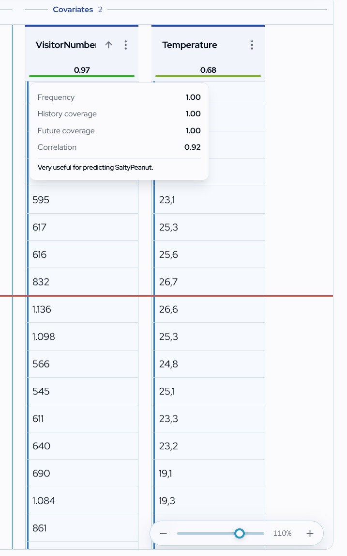TelAIscope covariate utility result showing useful and noisy drivers